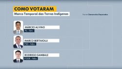 veja-como-votaram-deputados-no-pl-do-marco-temporal-das-terras-indigenas