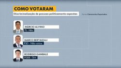 veja-como-deputados-do-alto-tiete-votaram-no-projeto-que-propoe-tornar-crime-a-discriminacao-de-politicos